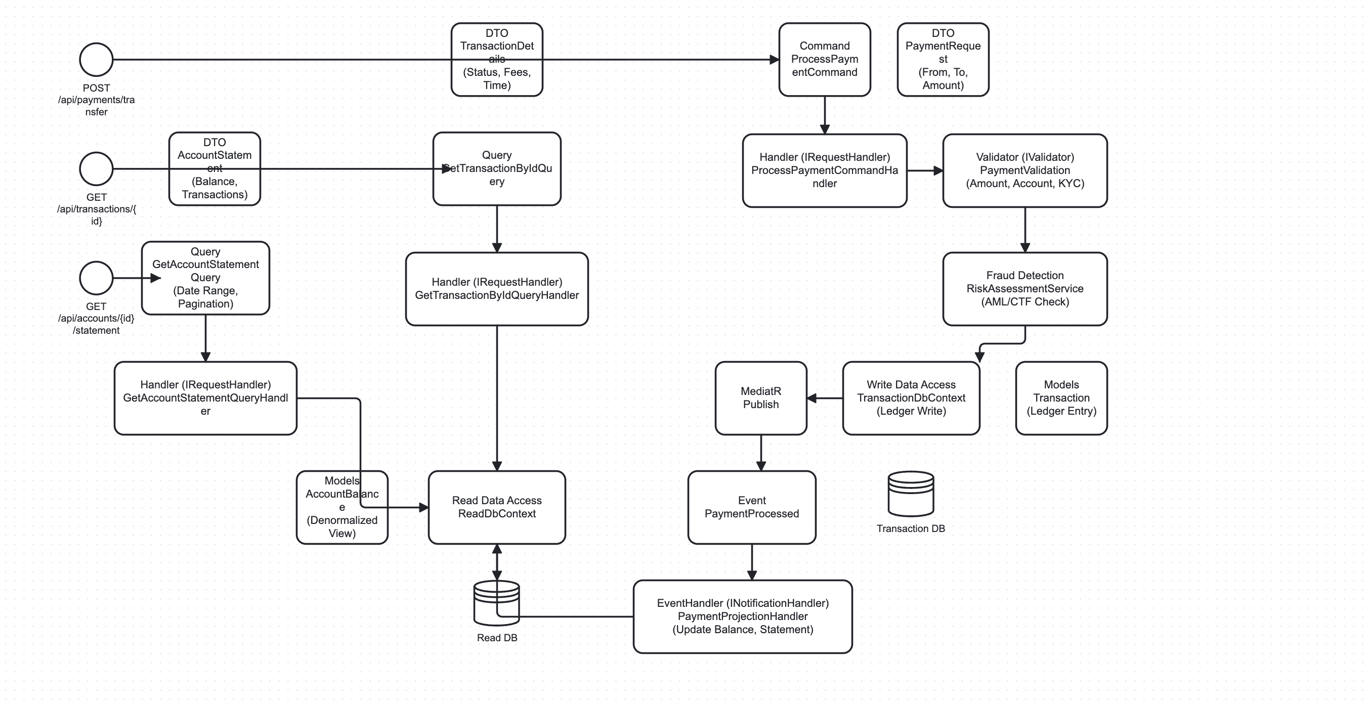 CQRS Architecture Diagram
